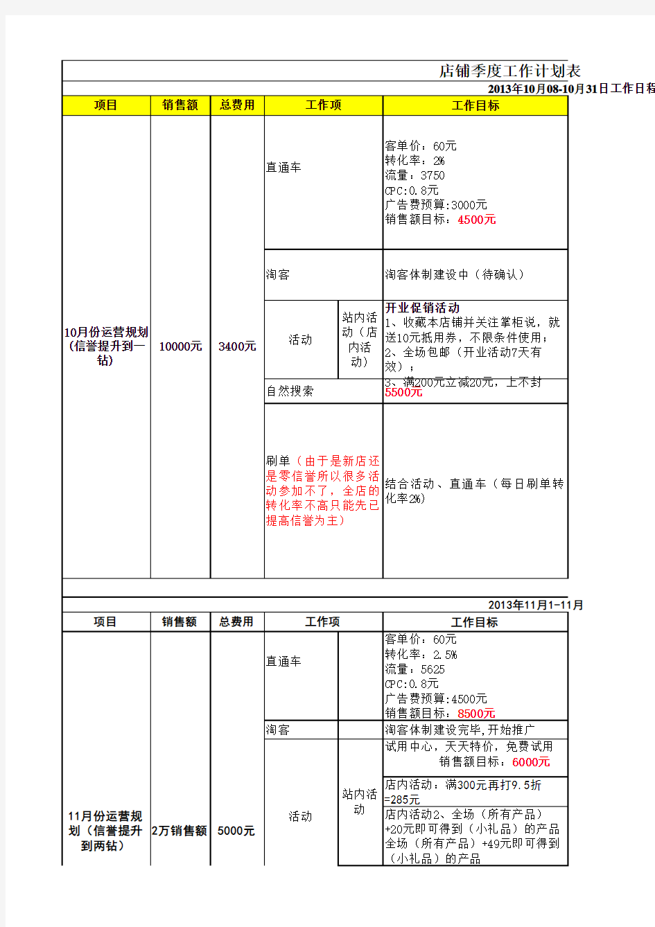 电子商务部门淘宝网店月度季度销售计划表