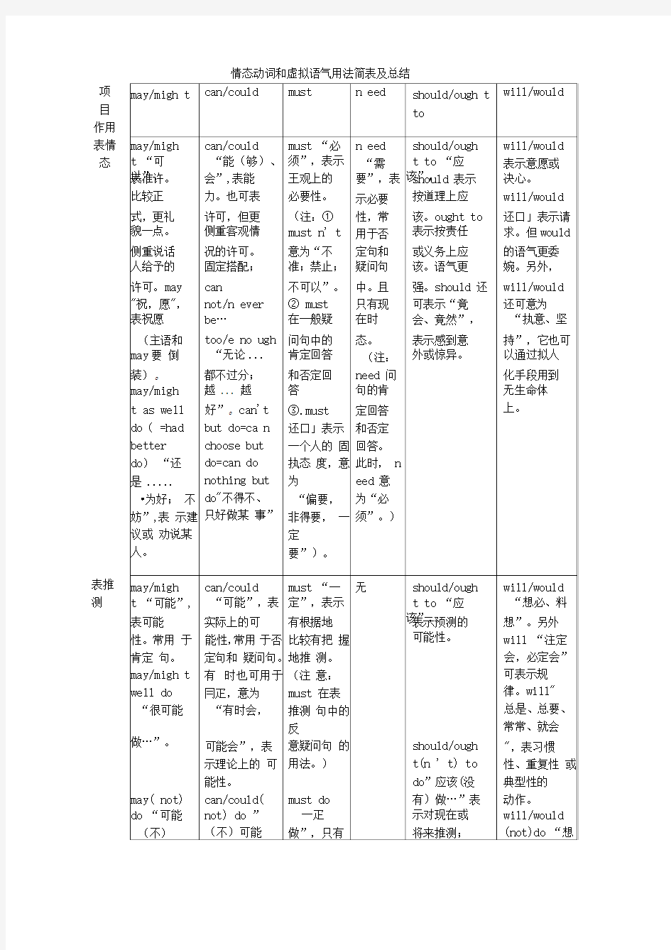 情态动词和虚拟语气用法简表及总结