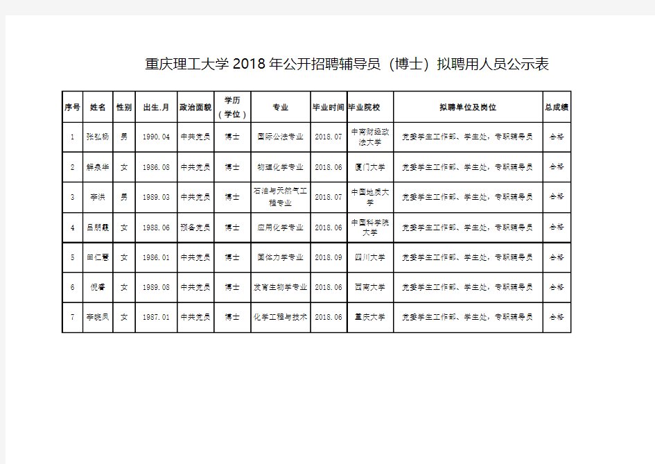 重庆理工大学2018年公开招聘辅导员(博士)拟聘用人员公示表
