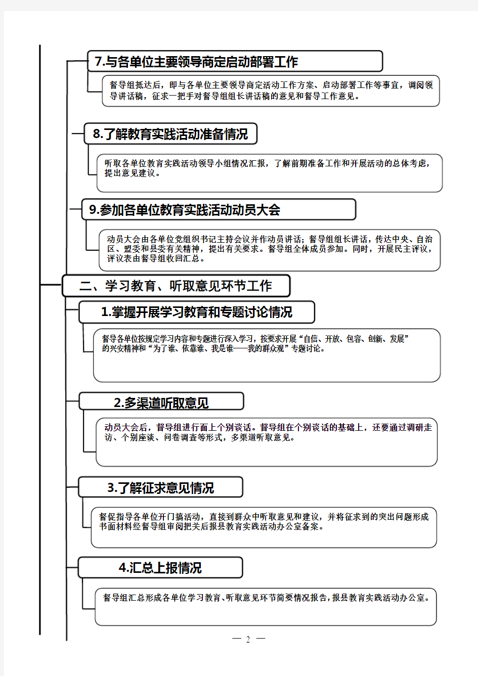 督导工作流程图