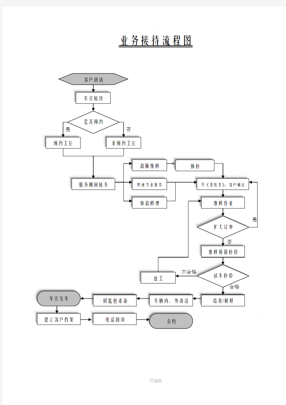 车辆维修服务流程图