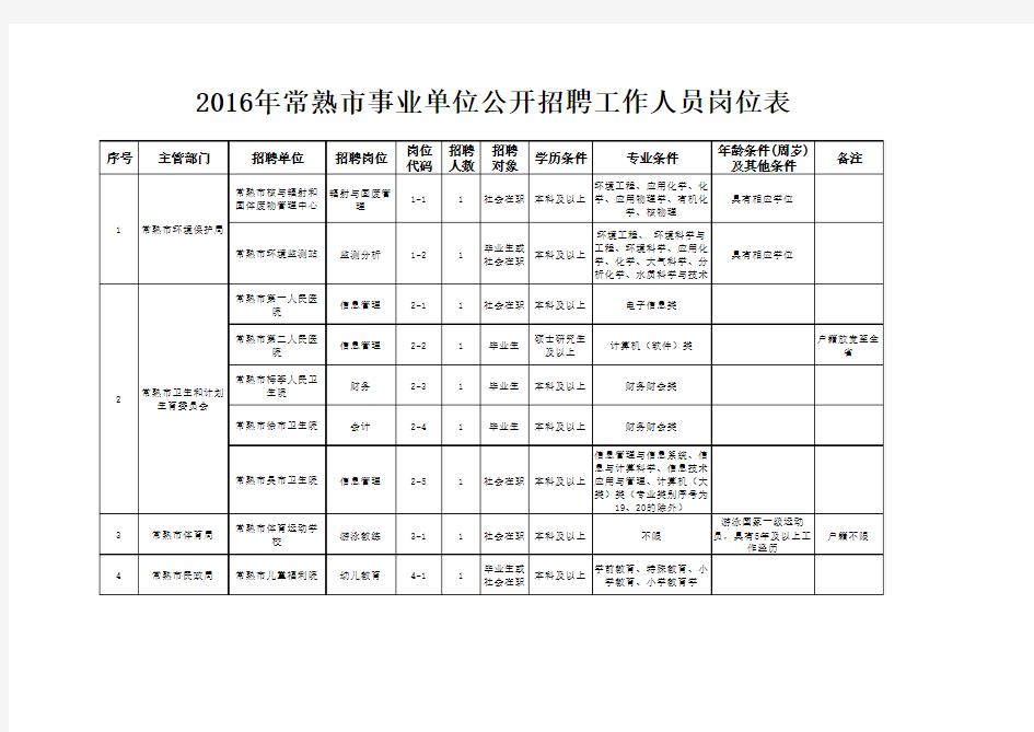 2016年常熟市事业单位公开招聘工作人员岗位表a