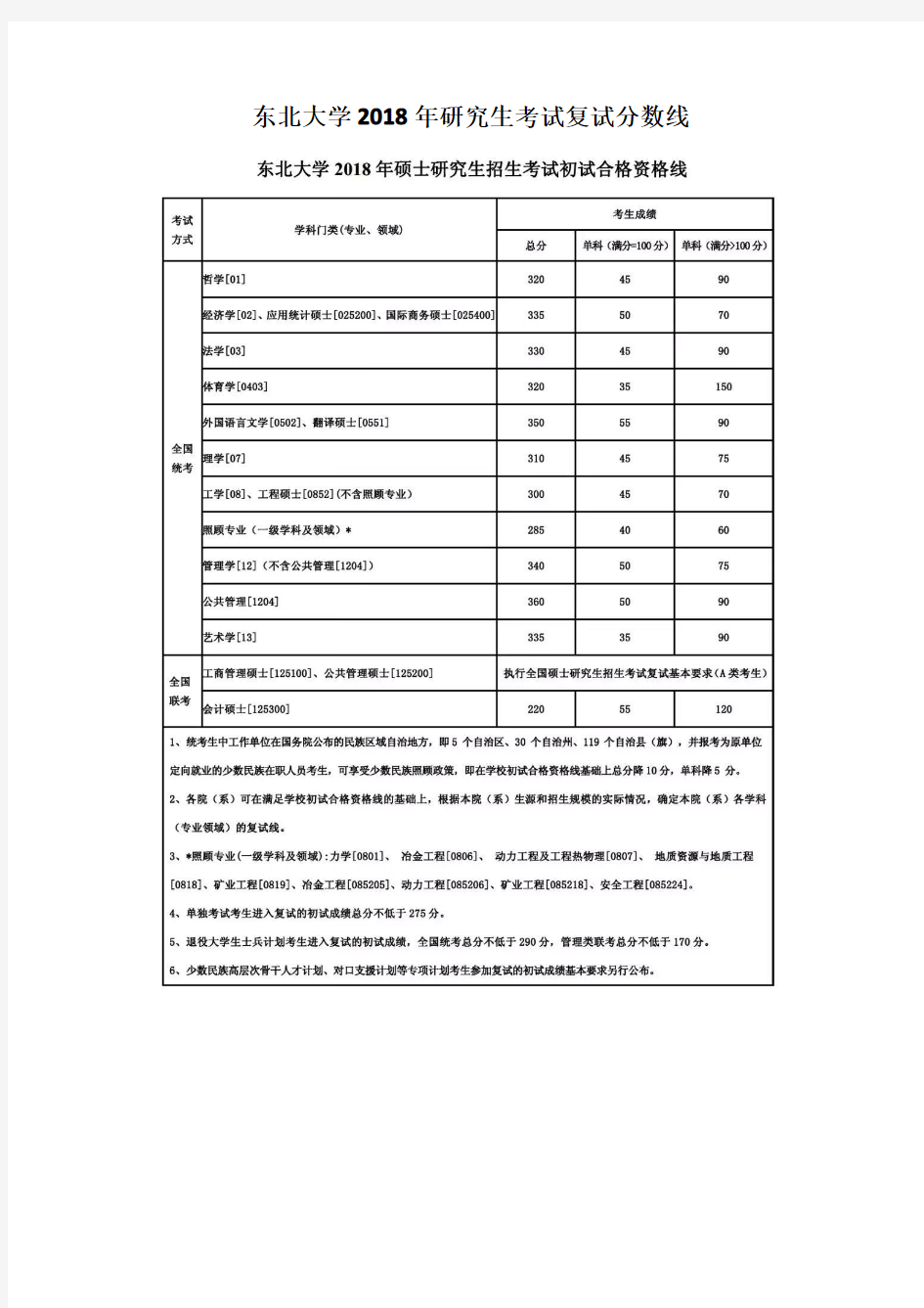 东北大学2018年研究生考试复试分数线