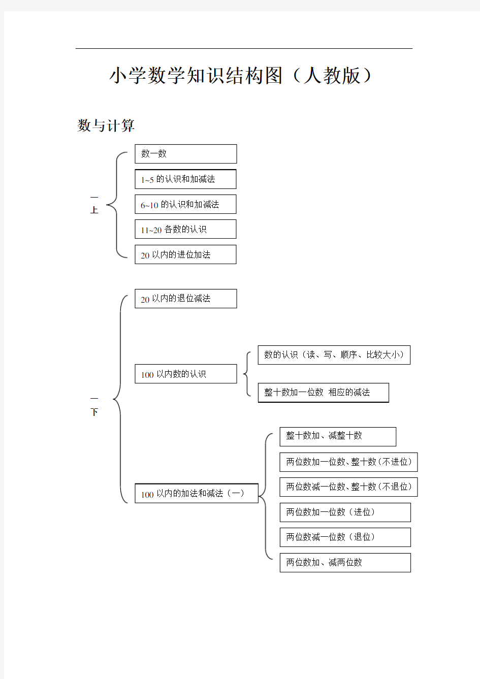 小学一年级数学知识结构图(人教版)