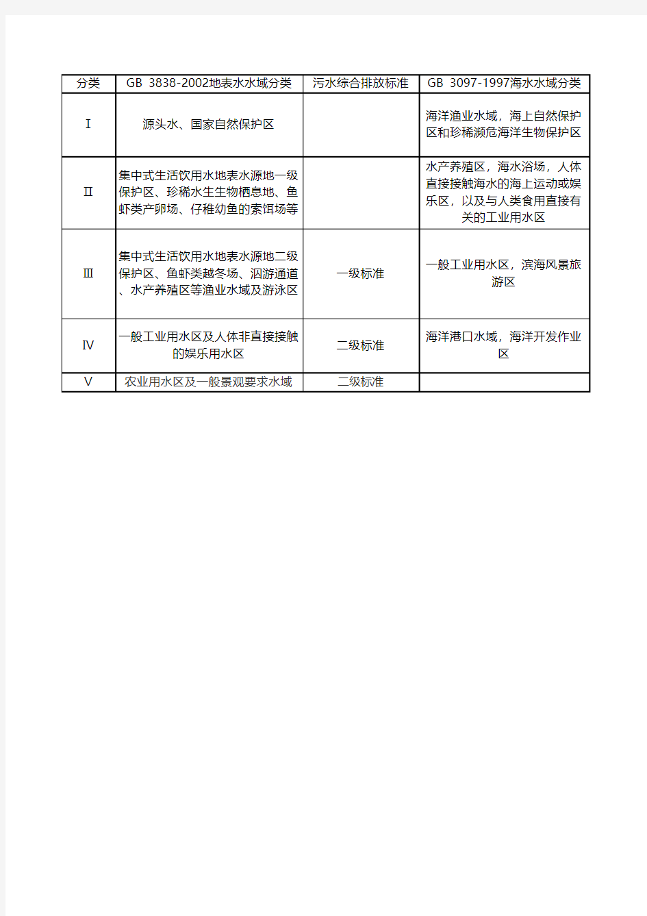 水域分类限值标准