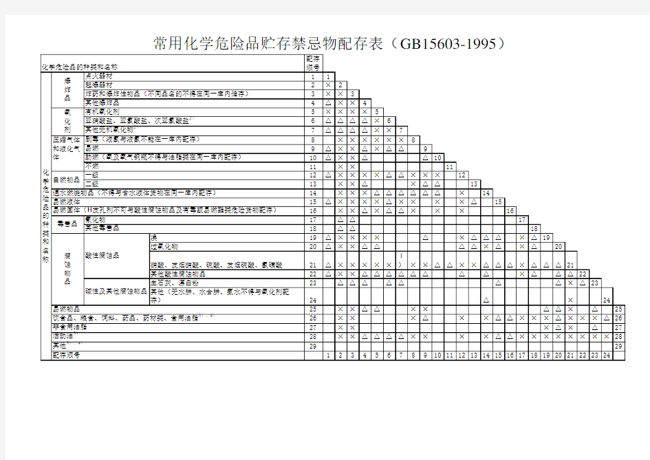 4  常用化学危险品贮存禁忌物配存表(GB15603-1995)(1)