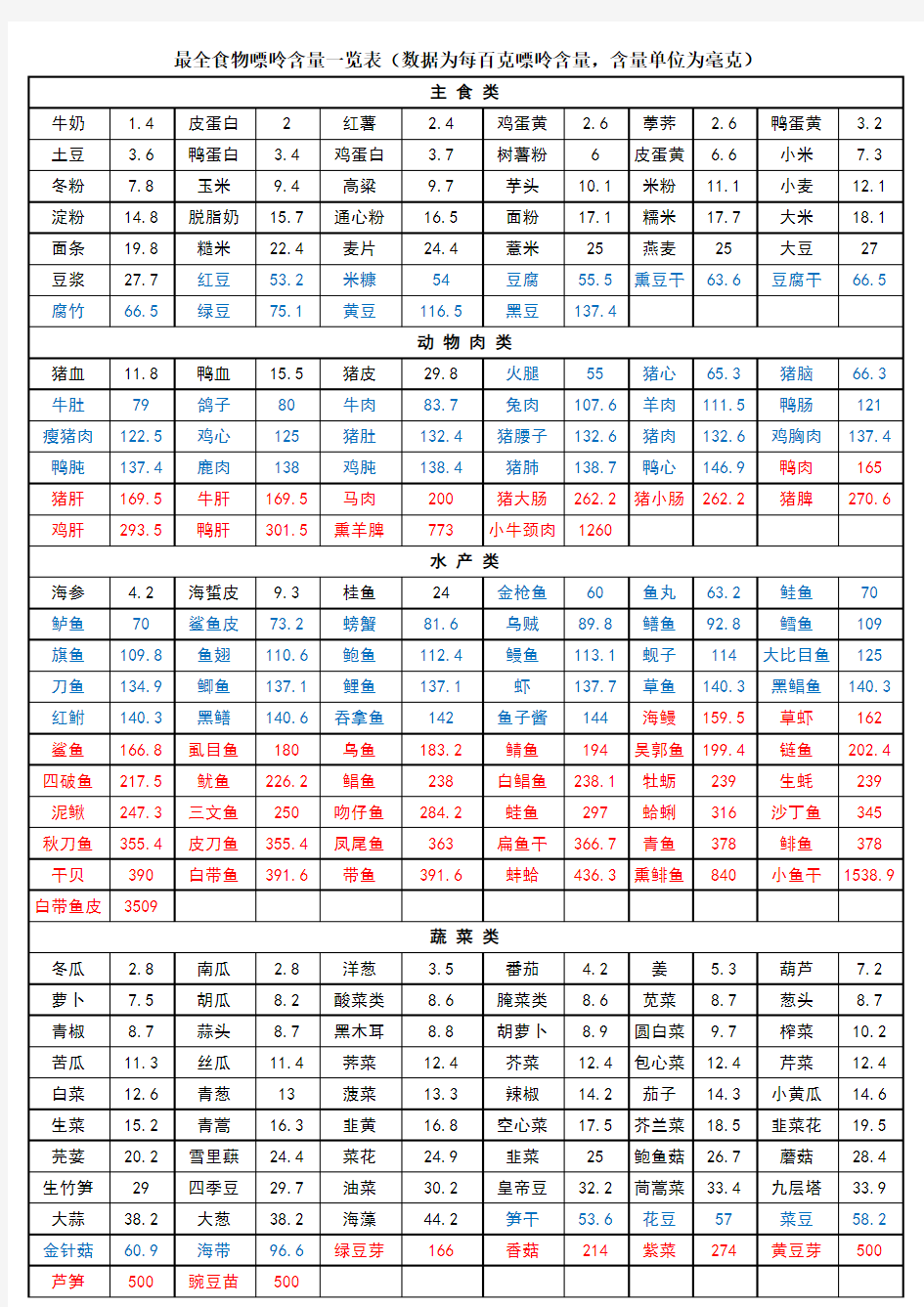 食物嘌呤含量一览表