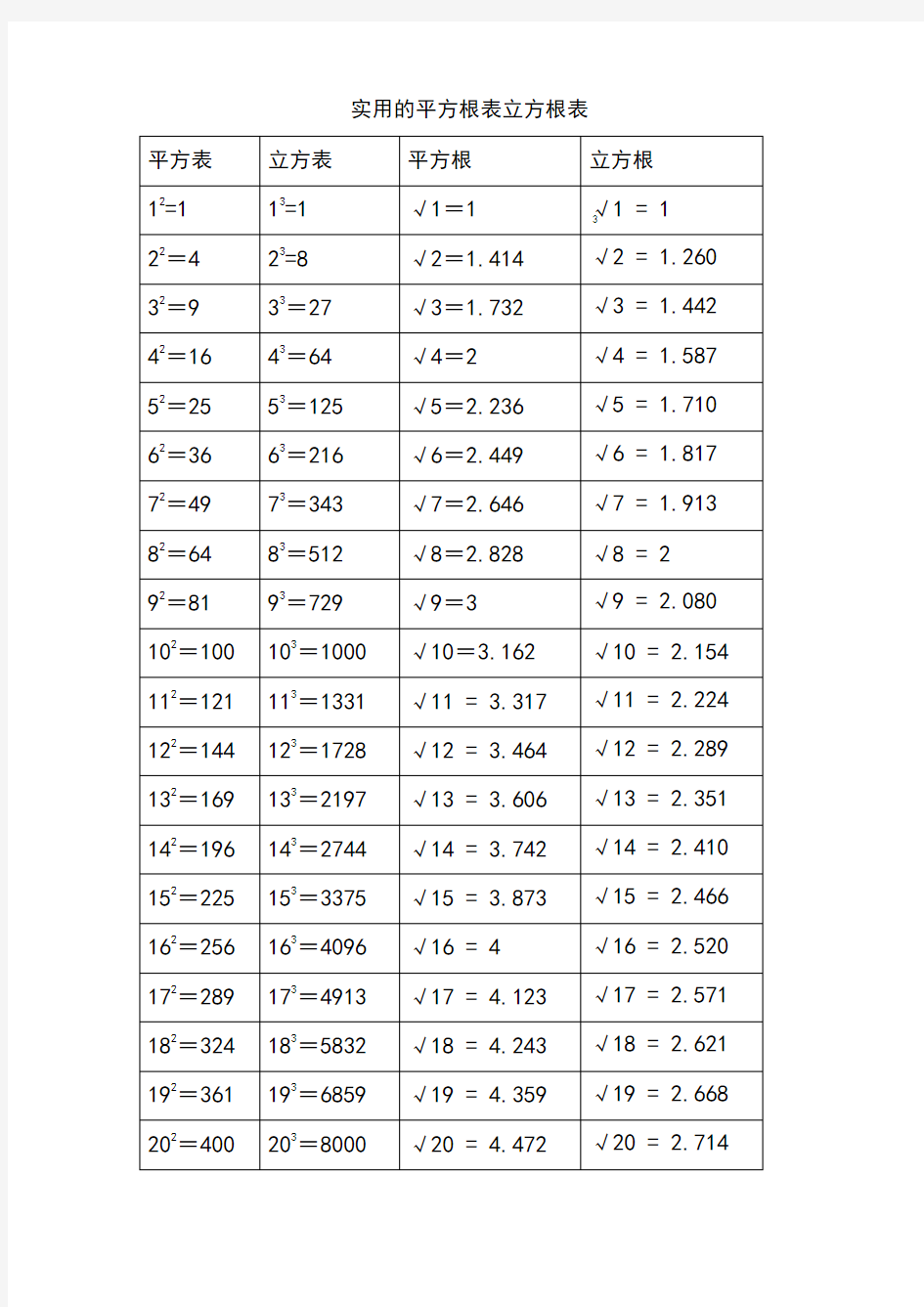 (完整版)实用的平方根表立方根表