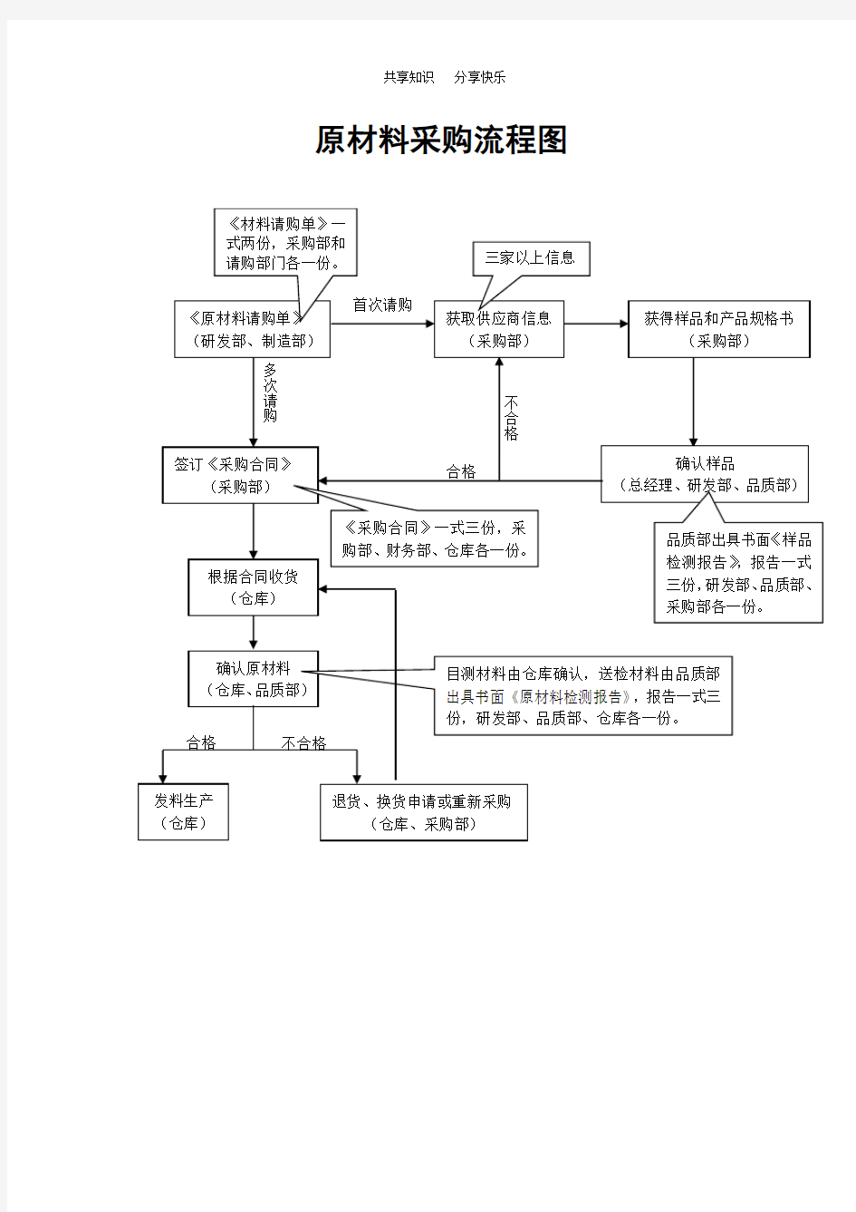 制造企业工艺流程