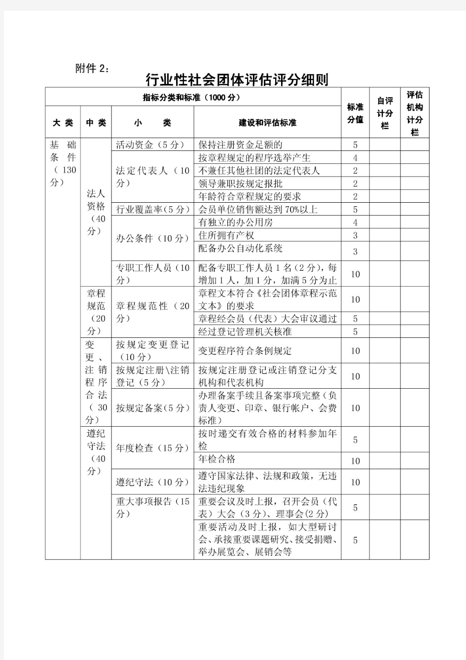 行业性社会团体评估评分细则指标分类和标准(1000分)