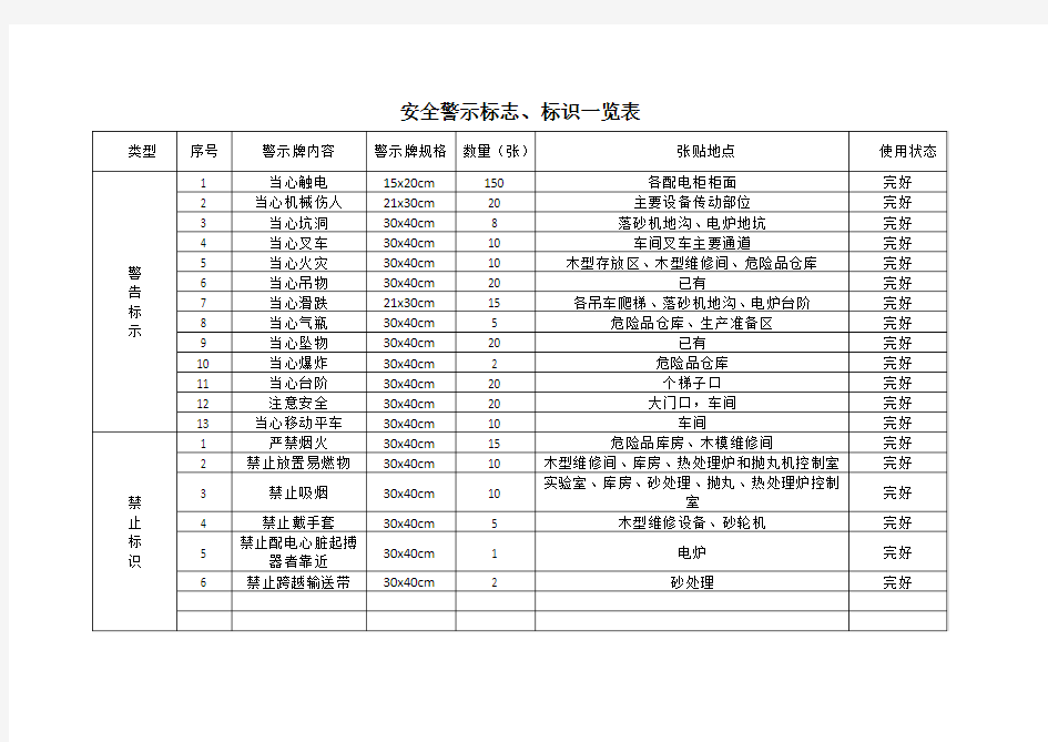 安全警示标志、标识清单