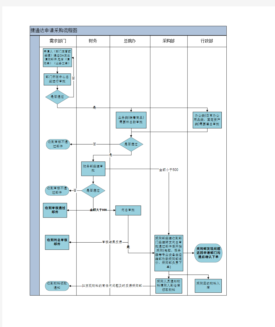 企业采购流程图
