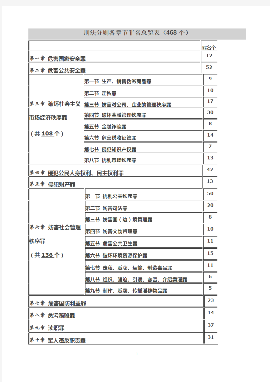 刑法分则各章节罪名总览表