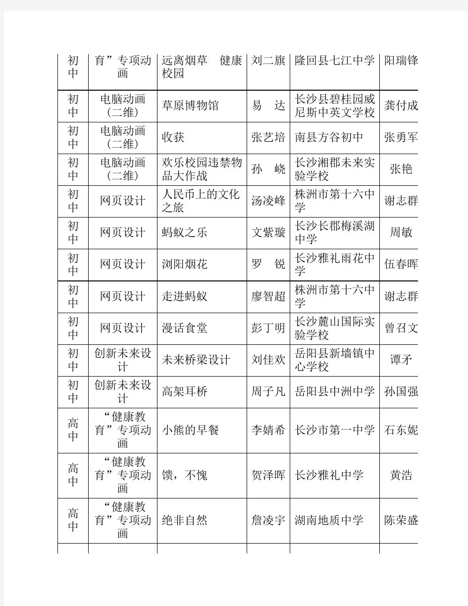 第十四届湖南省中小学电脑制作活动作品评选获奖名单