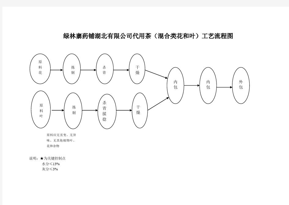 混合类工艺流程图.