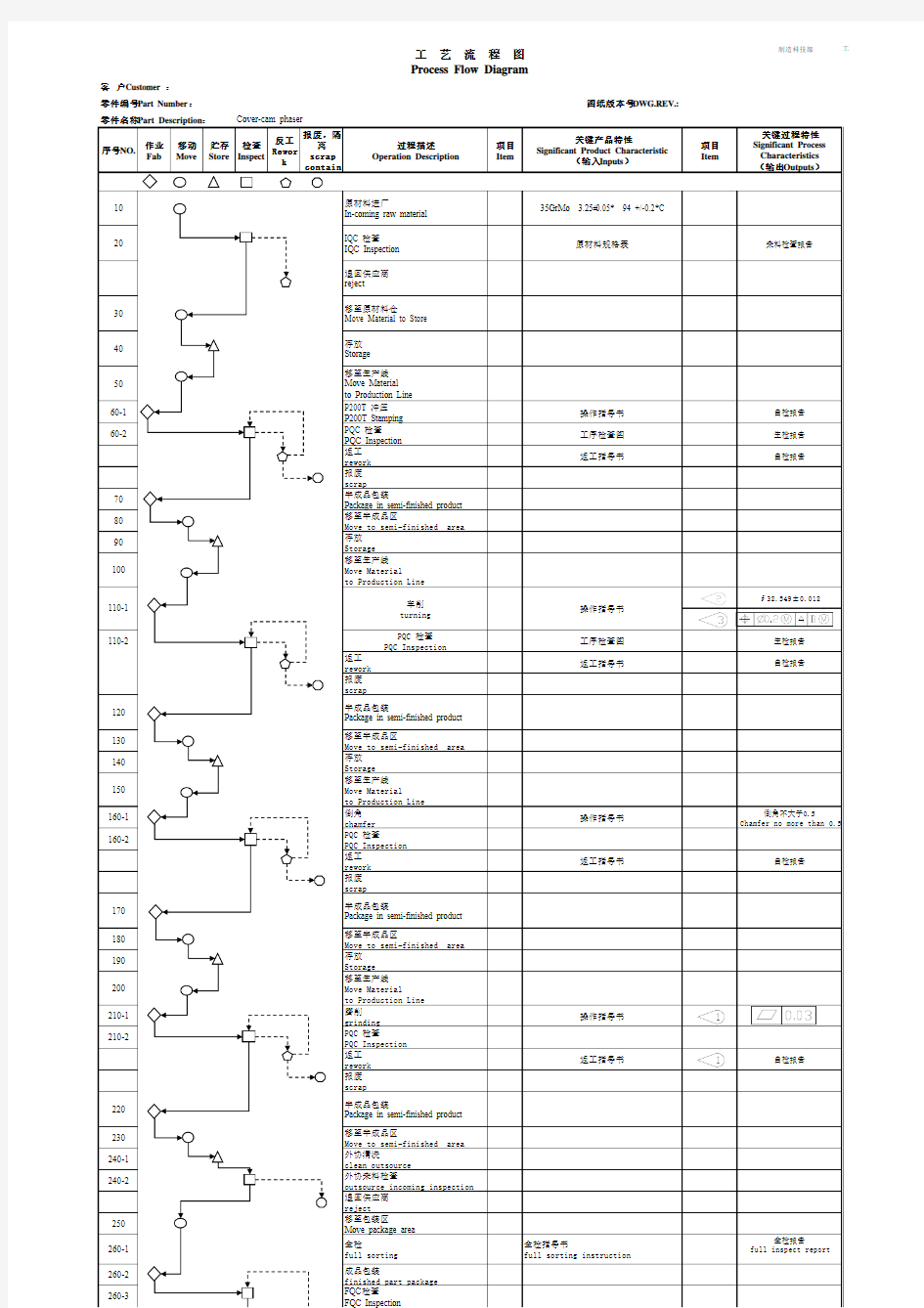 sample-Process-mapping工艺流程图标准表格模版