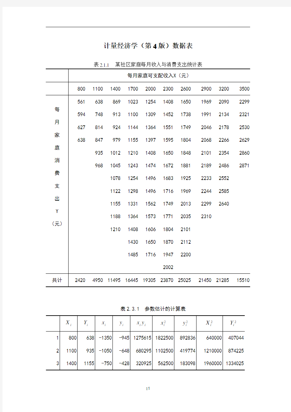 计量经济学(李子奈第4版)数据表(全)