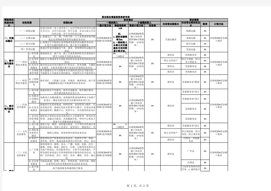 营业税改增值税税率参考表