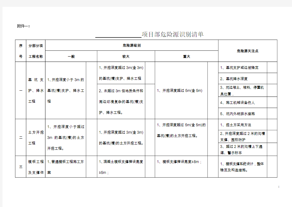 项目重大危险源辨识清单