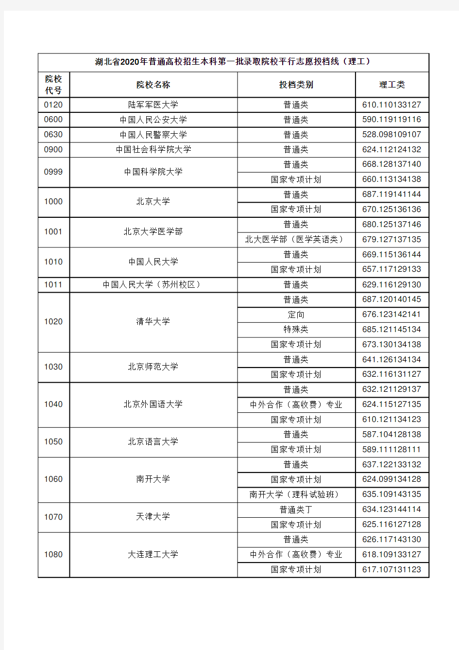 湖北省2020年普通高校招生本科第一批录取院校平行志愿投档线(理工)