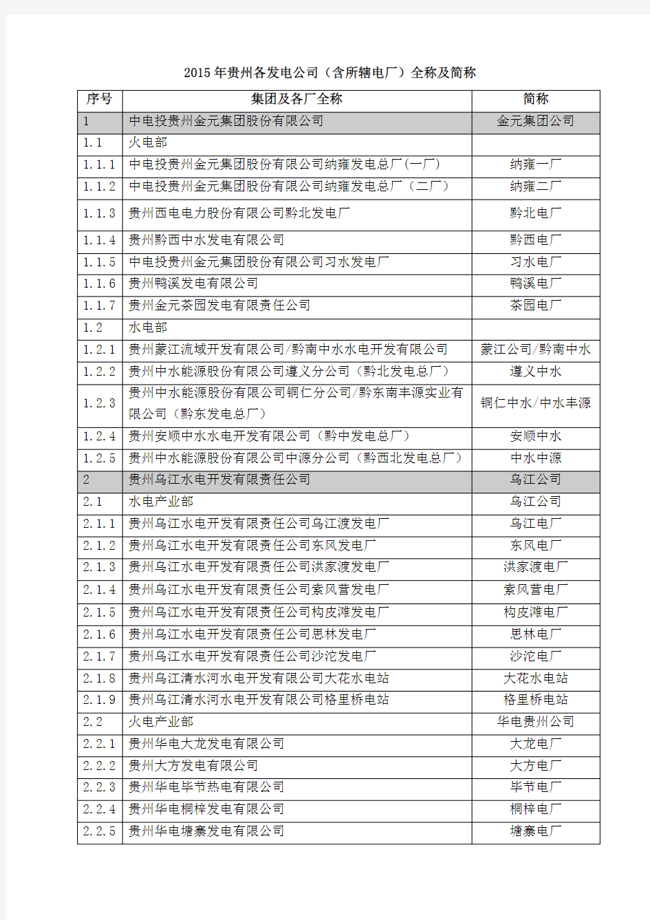 贵州省内各发电集团和电厂全称及简称