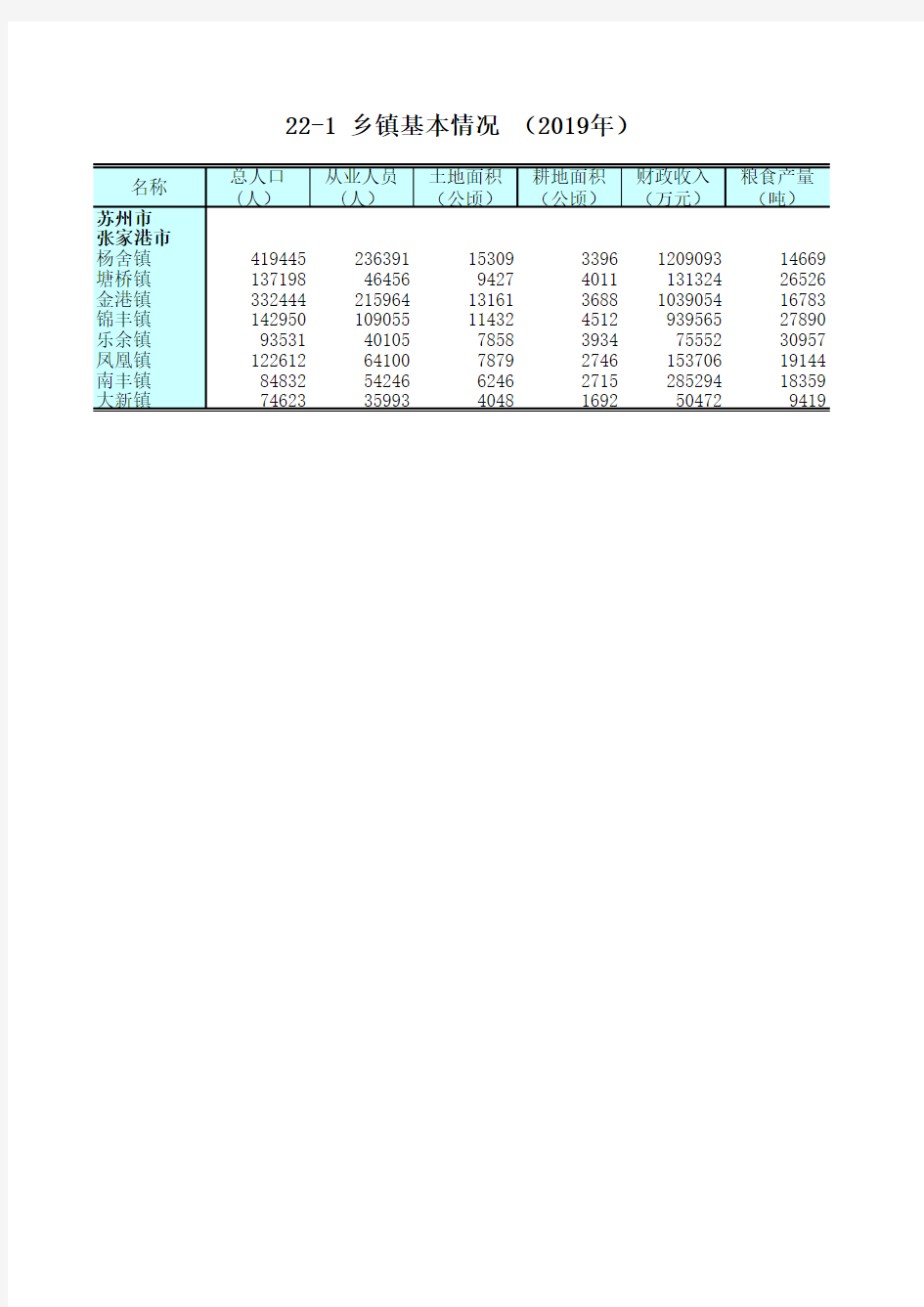 江苏统计年鉴2020社会经济发展指标：乡镇基本情况(2019年)苏州市张家港市