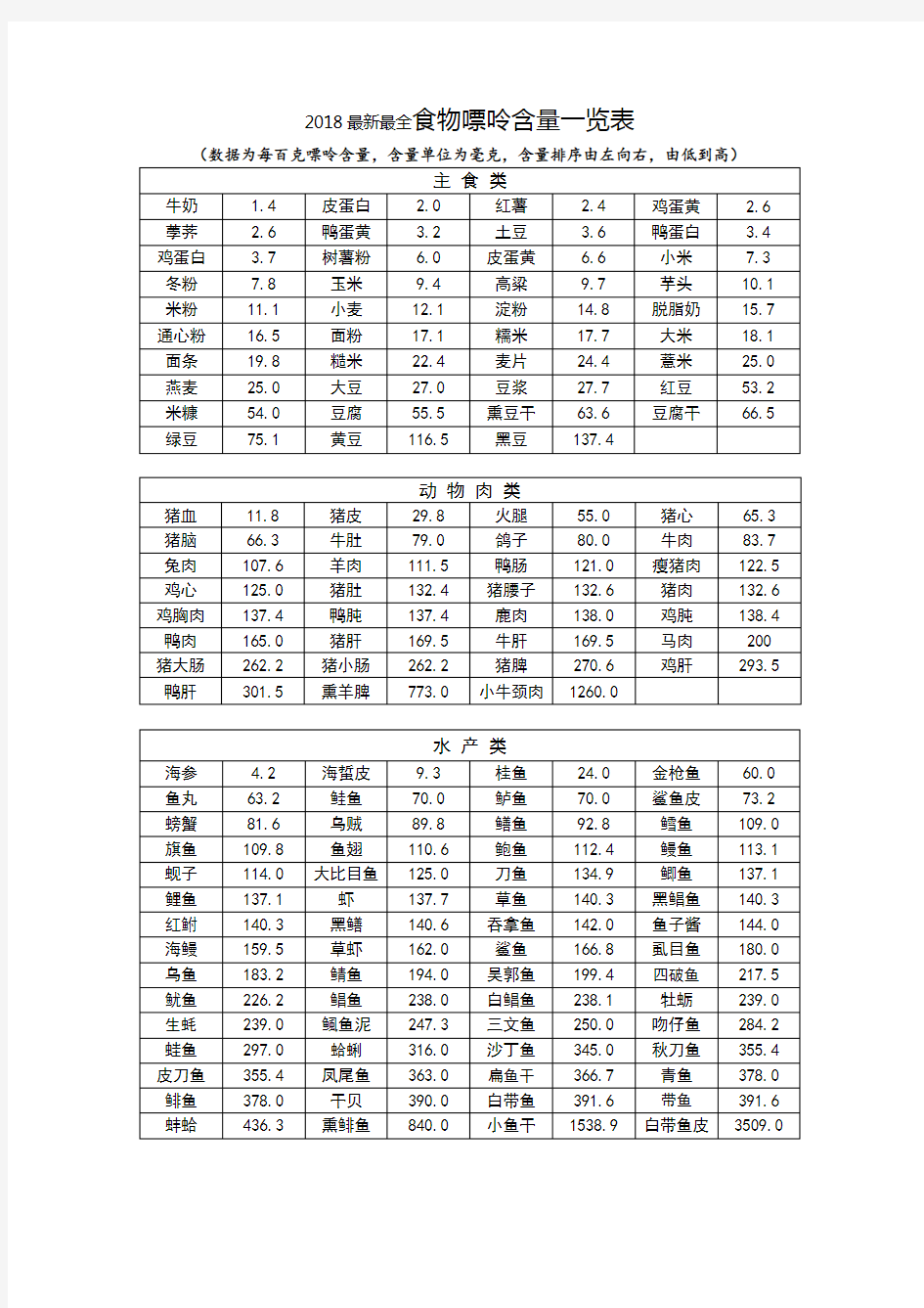 2018最新整理食物嘌呤含量一览表