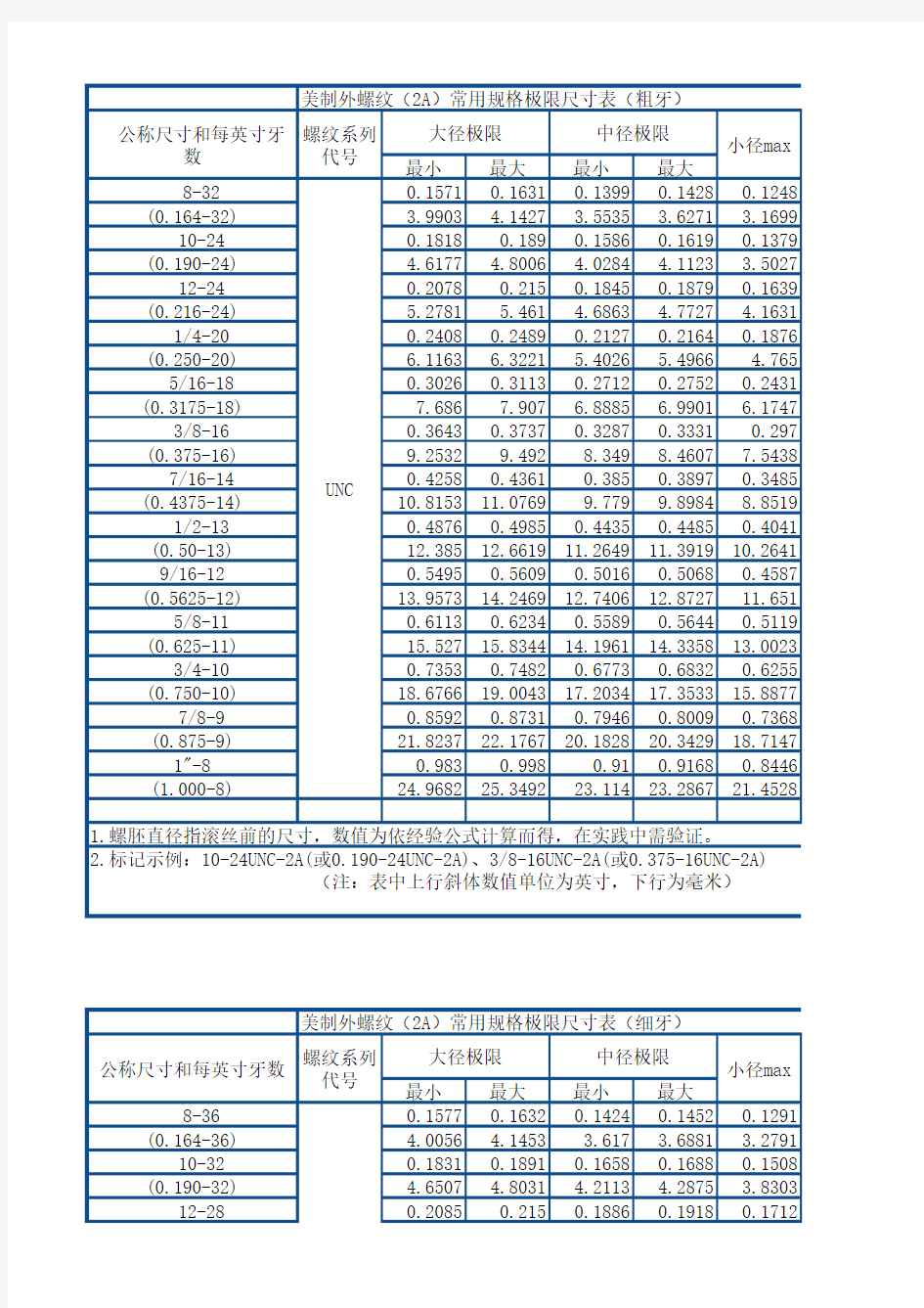 美制螺纹尺寸对照表