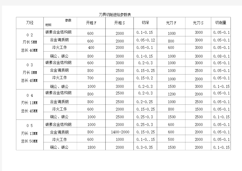 刀具切削进给参数表68038