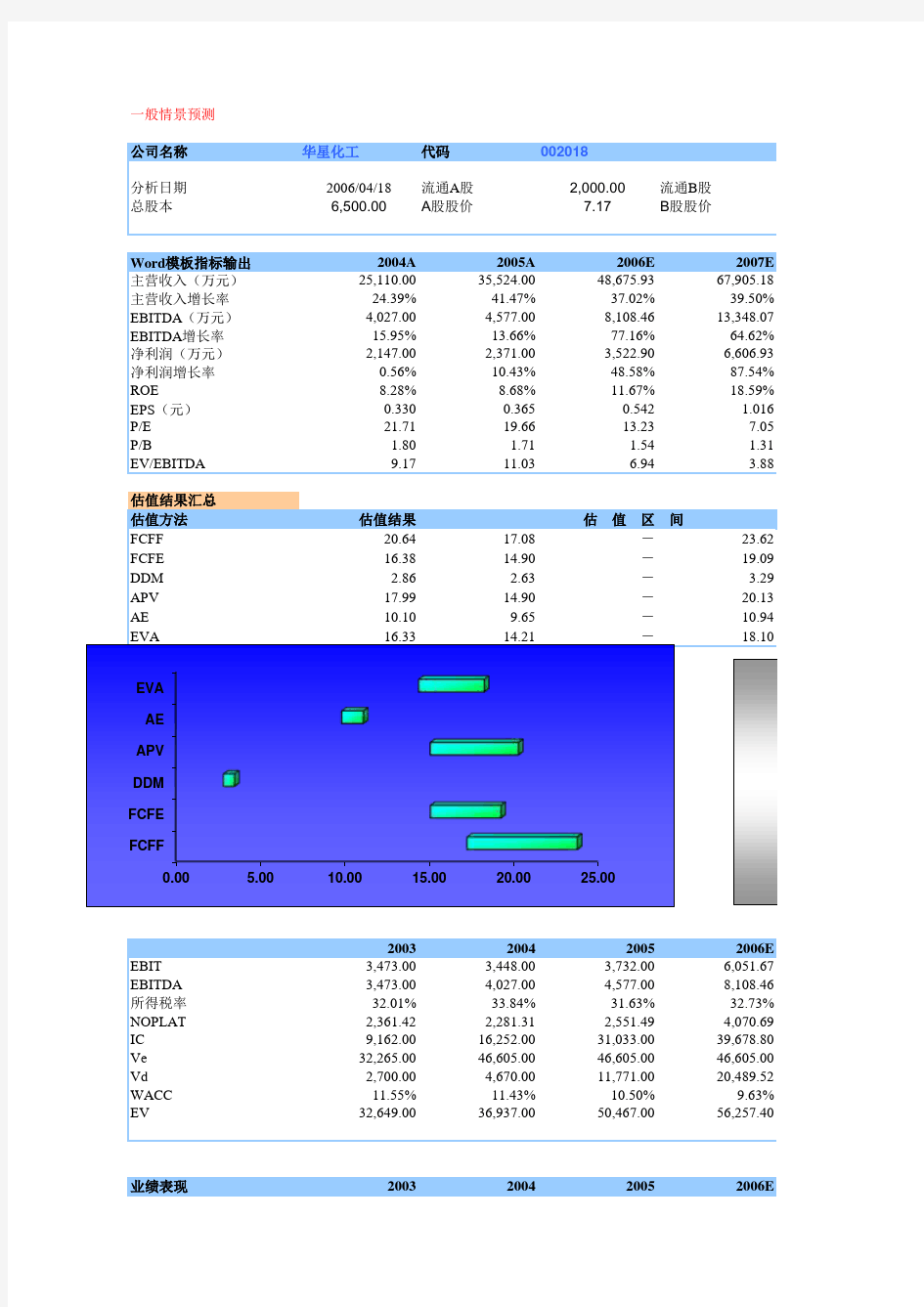 五种主流公司估值模型