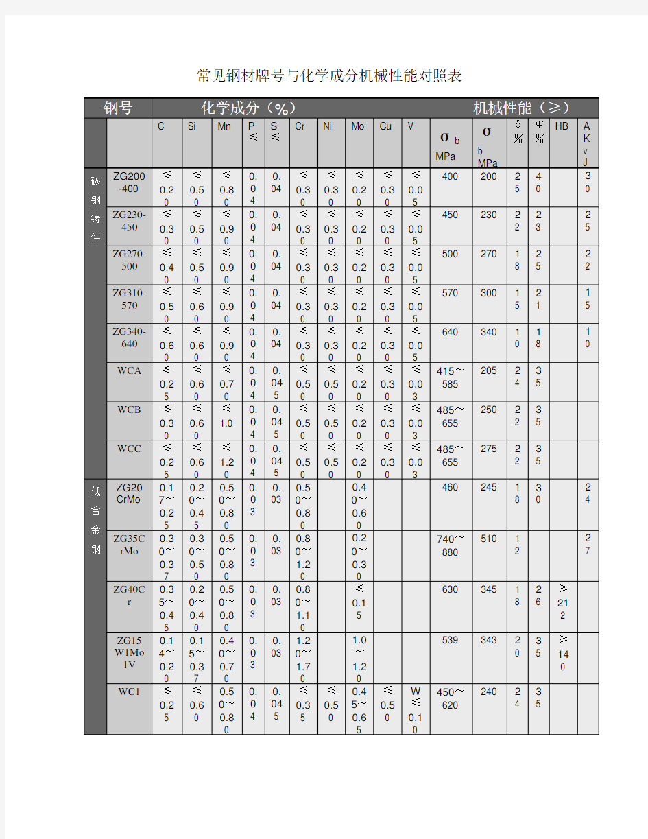 常见钢材牌号与化学成分机械性能对照表