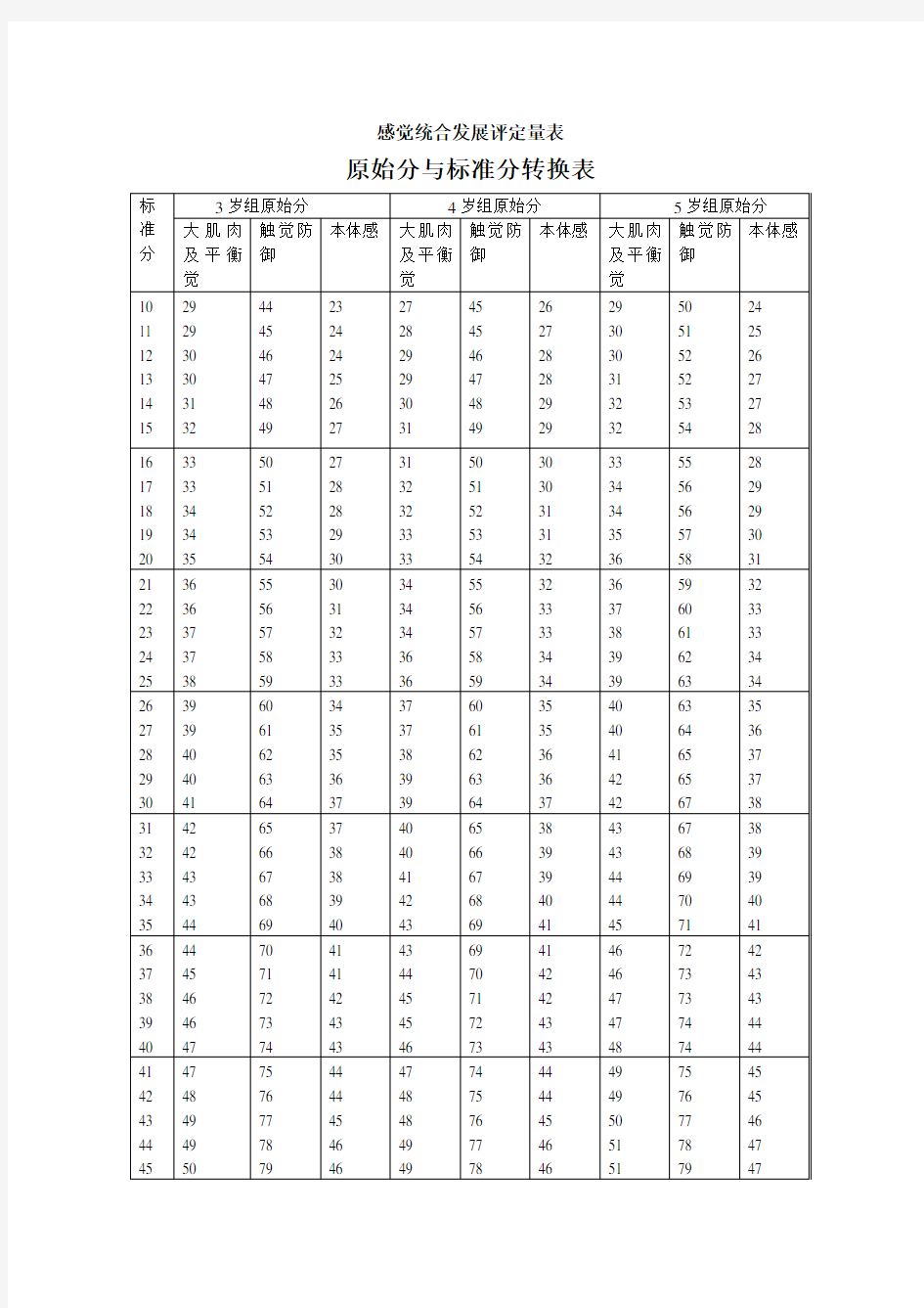 儿童感觉统合能力发展评定量表(含原始分与标准分转换表)