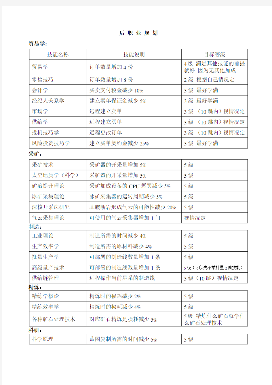 EVE采矿制造职业技能规划