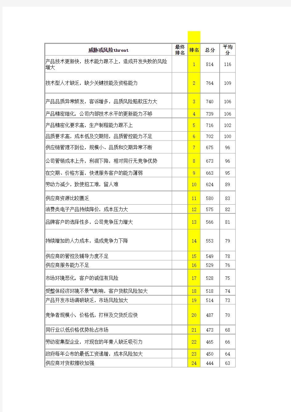 外部环境威胁因素分析 汇总