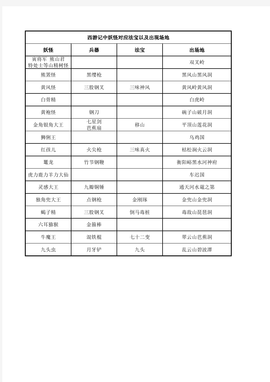 西游记中妖怪对应法宝以及出现场地