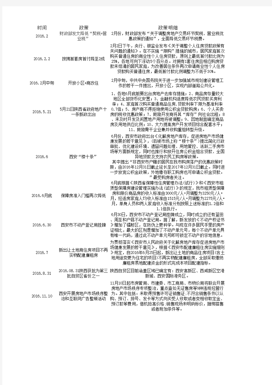 2016年西安房地产政策