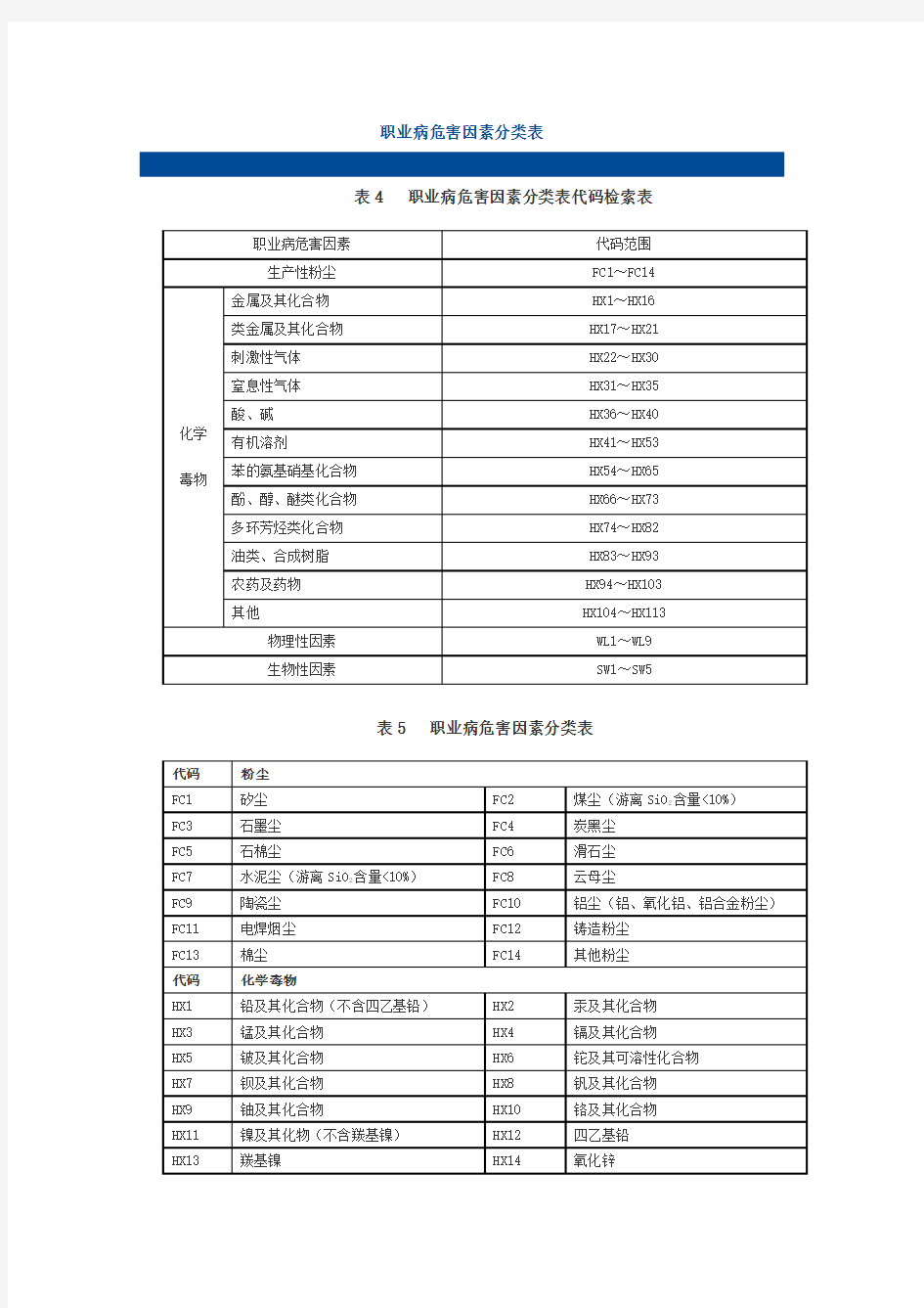 职业病危害因素分类表