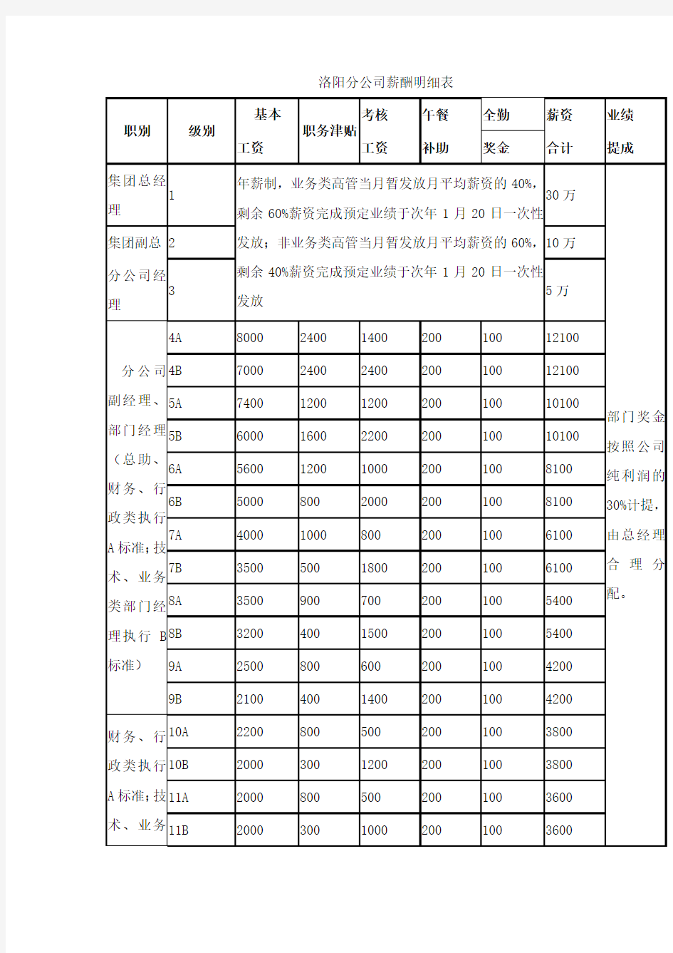 薪酬岗位等级划分表