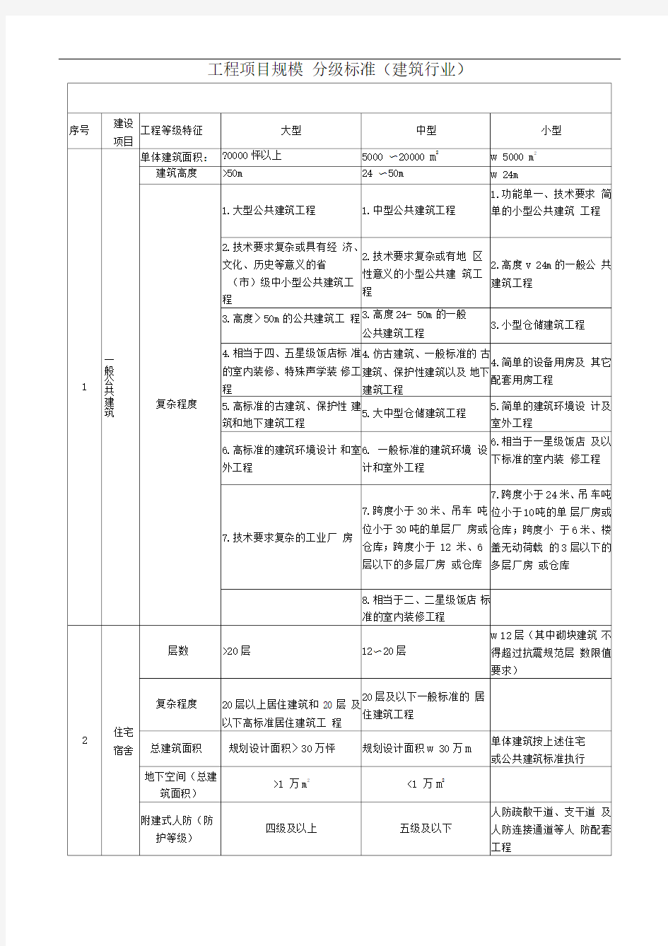 建筑工程项目划分标准