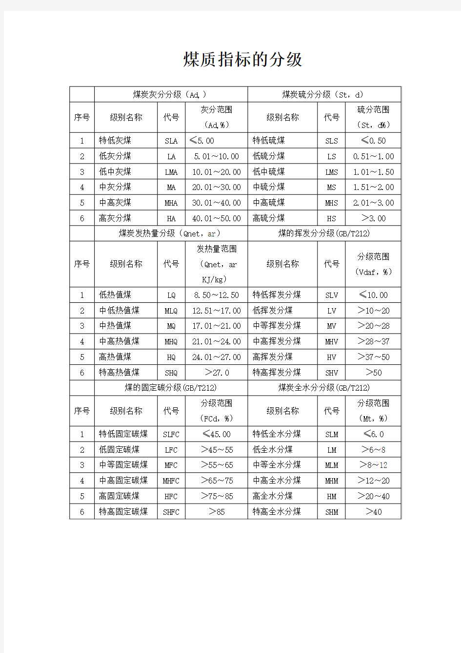 中国煤炭分类、煤质指标的分级报告