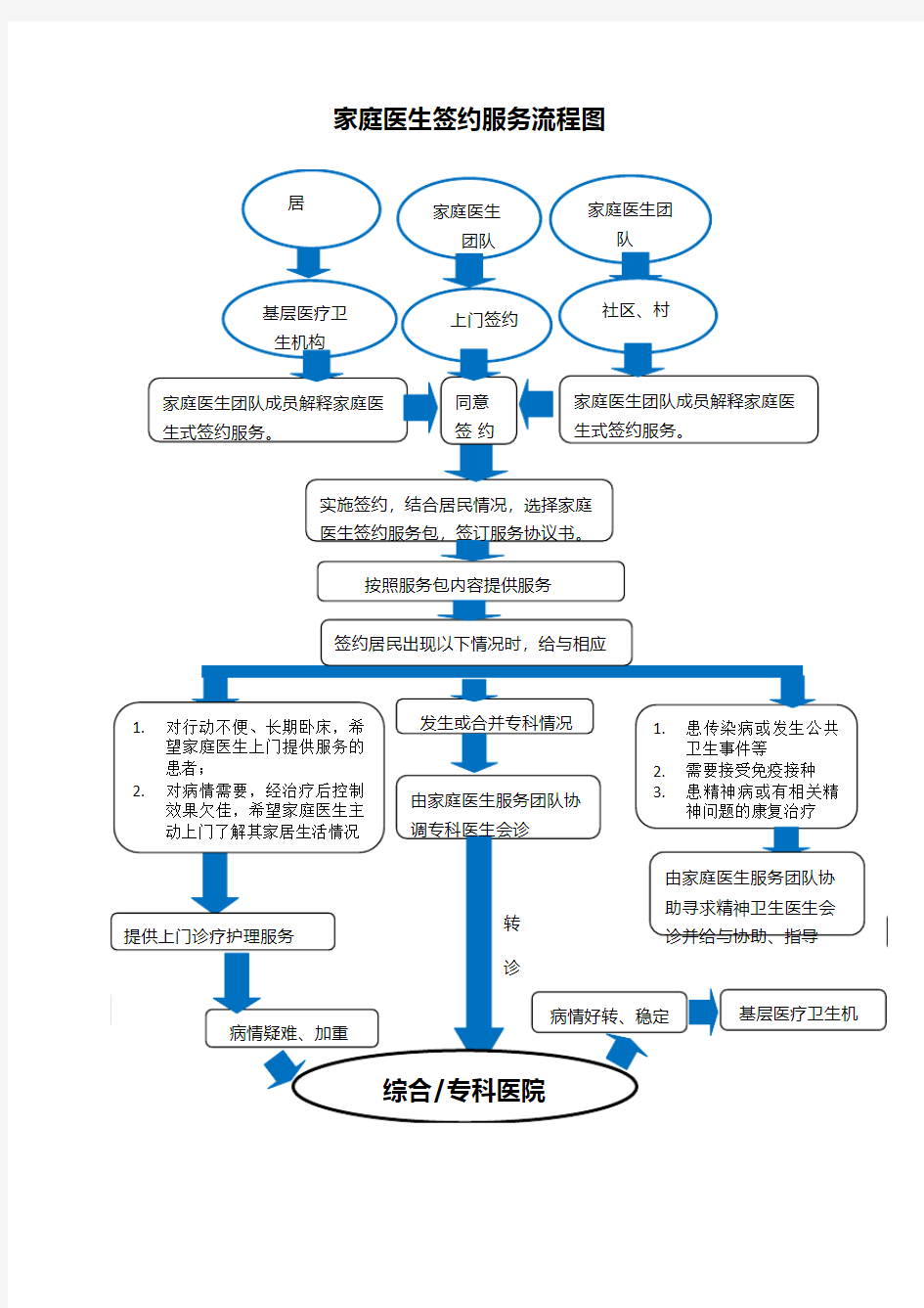 家庭医生签约服务流程图