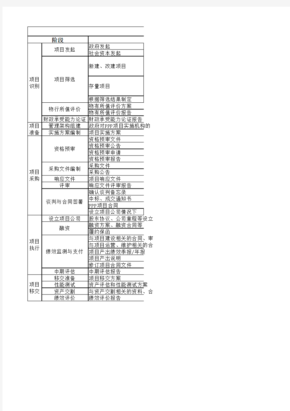 ppp项目全流程文件清单