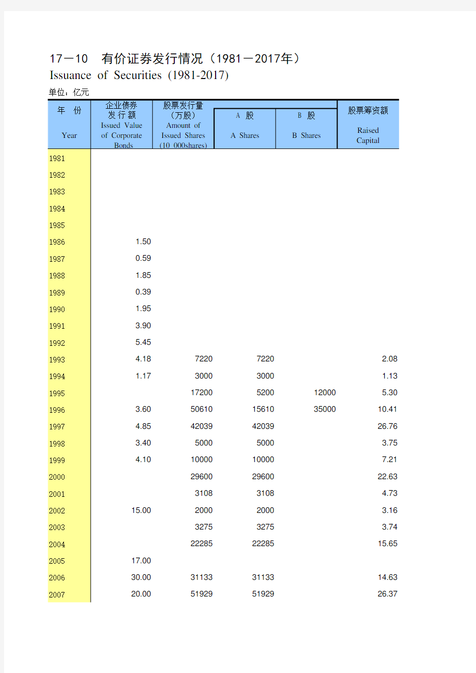重庆统计年鉴社会经济发展指标：有价证券发行情况(1981-2017年)
