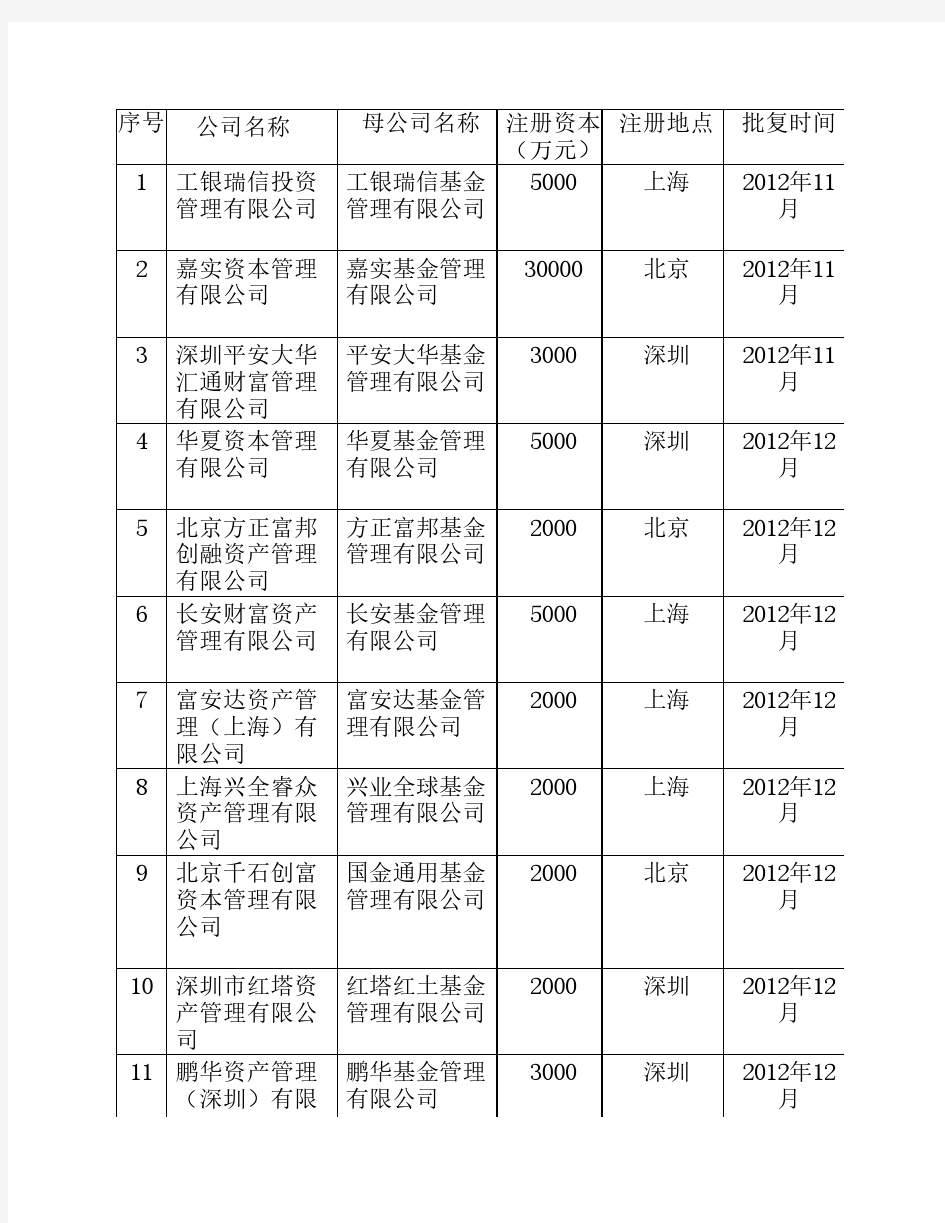 基金子公司名录(截止14年1月,共62家)