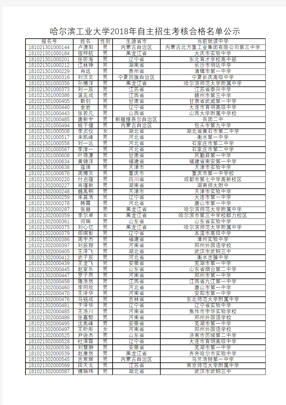 哈尔滨工业大学2018年自主招生考核合格名单公示