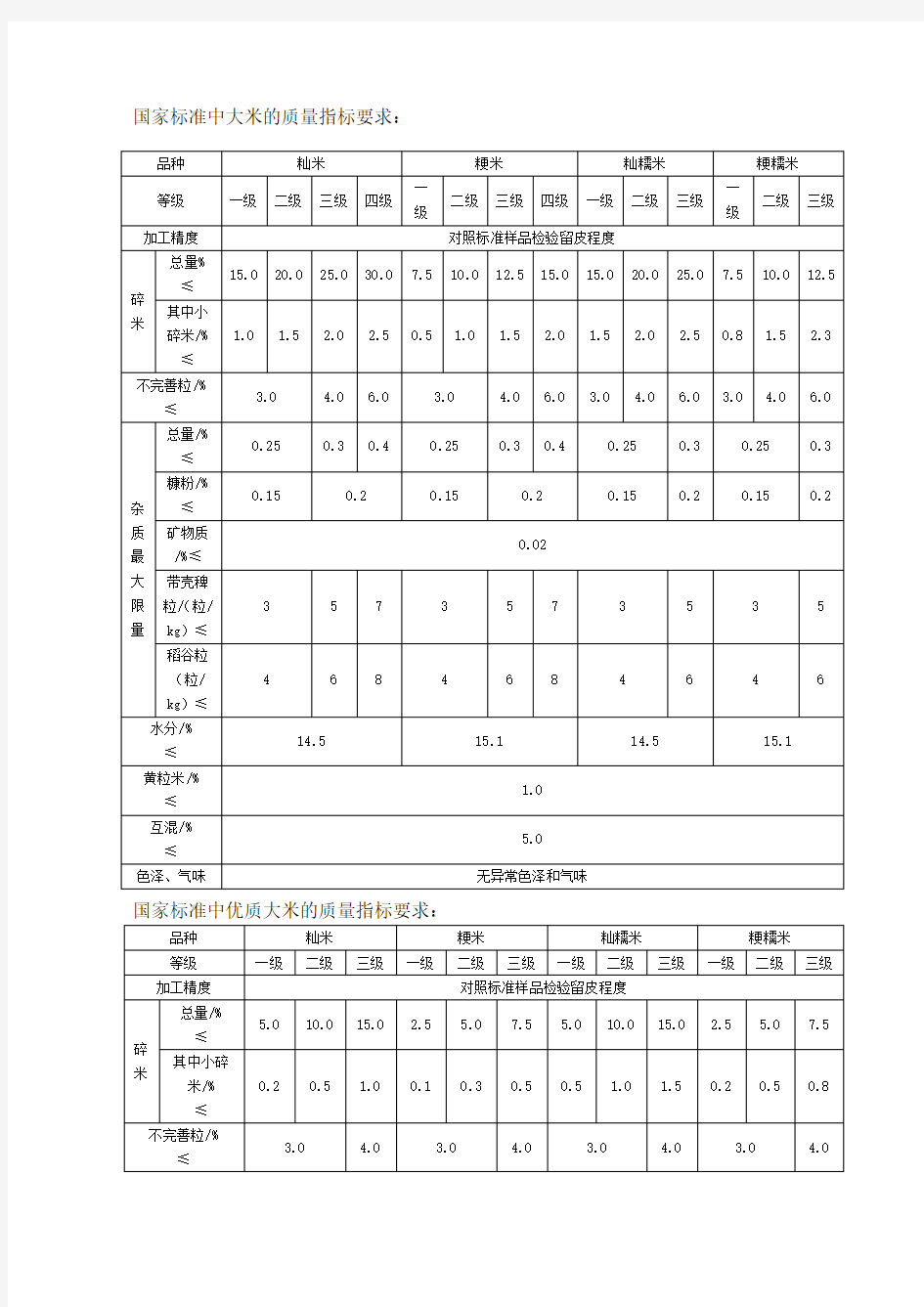 国家标准中大米的质量指标要求