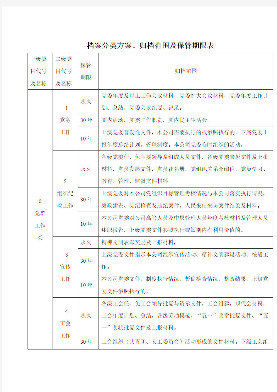 档案分类方案、归档范围及保管期限表