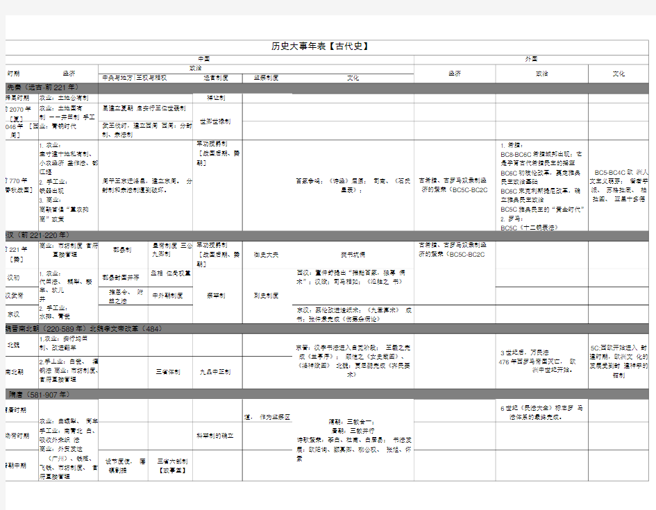 中国古代史历史大事年表