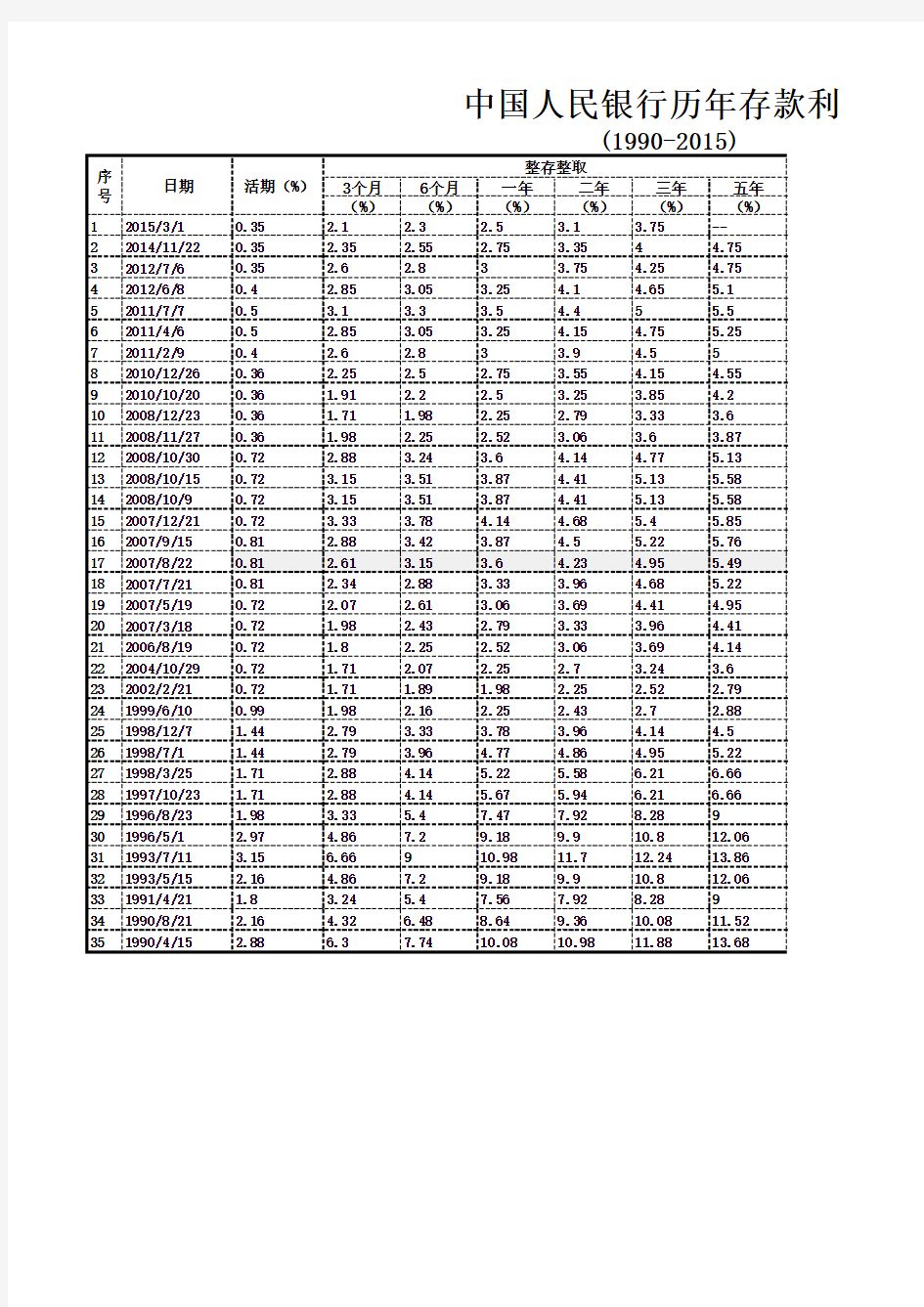 中国人民银行历年存款利率(1990-2015)