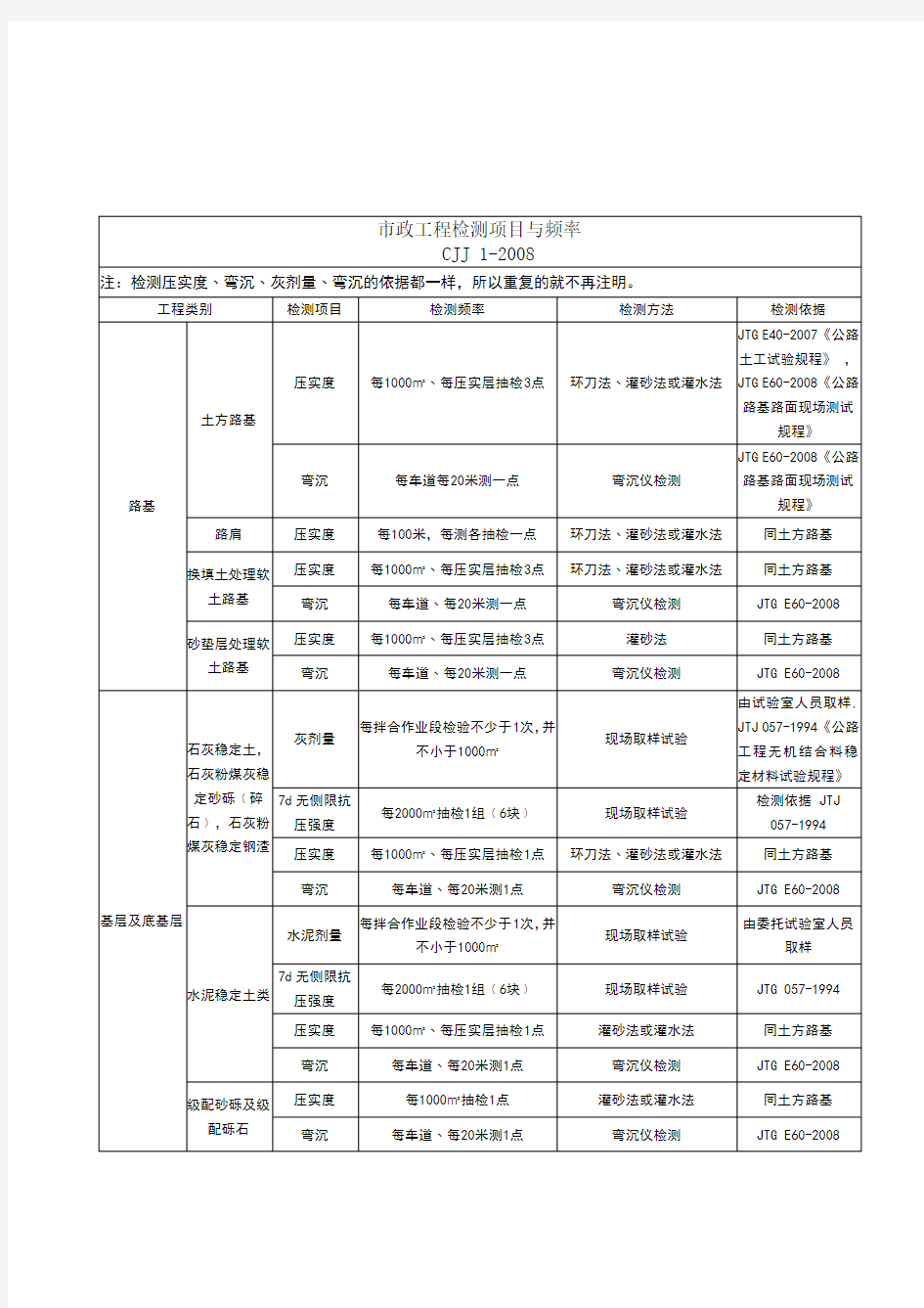 市政工程试验检测频率执行标准